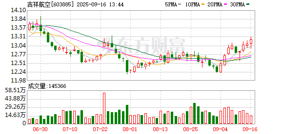 网上炒股开户 吉祥航空8月旅客周转量同比下降1.91%