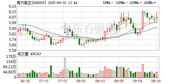 股票配资市场 南方航空8月旅客周转量同比上升5.97%