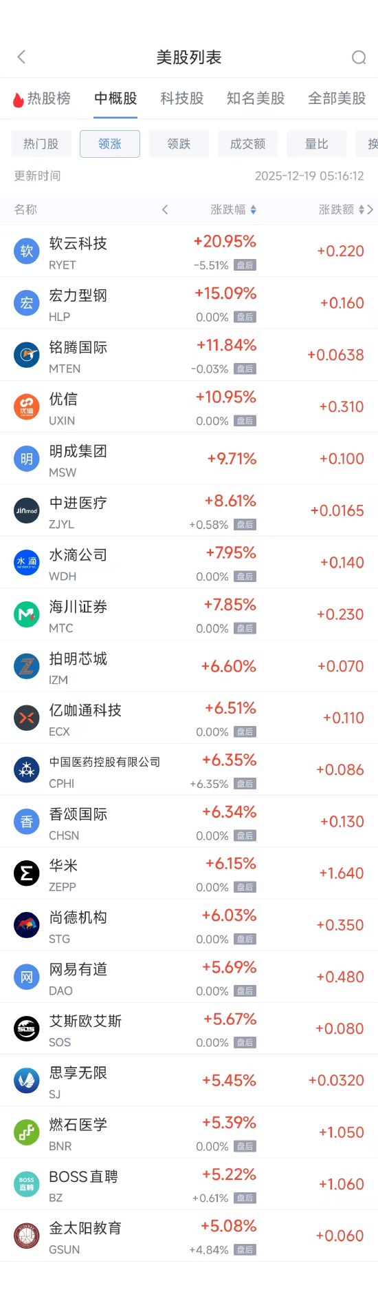 股票配资市场 12月19日热门中概股多数上涨 台积电涨2.79%，贝壳跌1.47%
