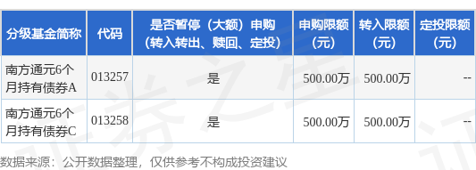 网上炒股开户 公告速递：南方通元6个月持有债券基金限制大额申购、定投和转换转入业务